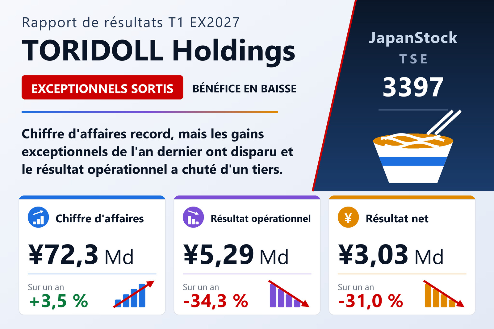 Synthèse des résultats du premier trimestre de l'exercice 3/2027 de TORIDOLL Holdings