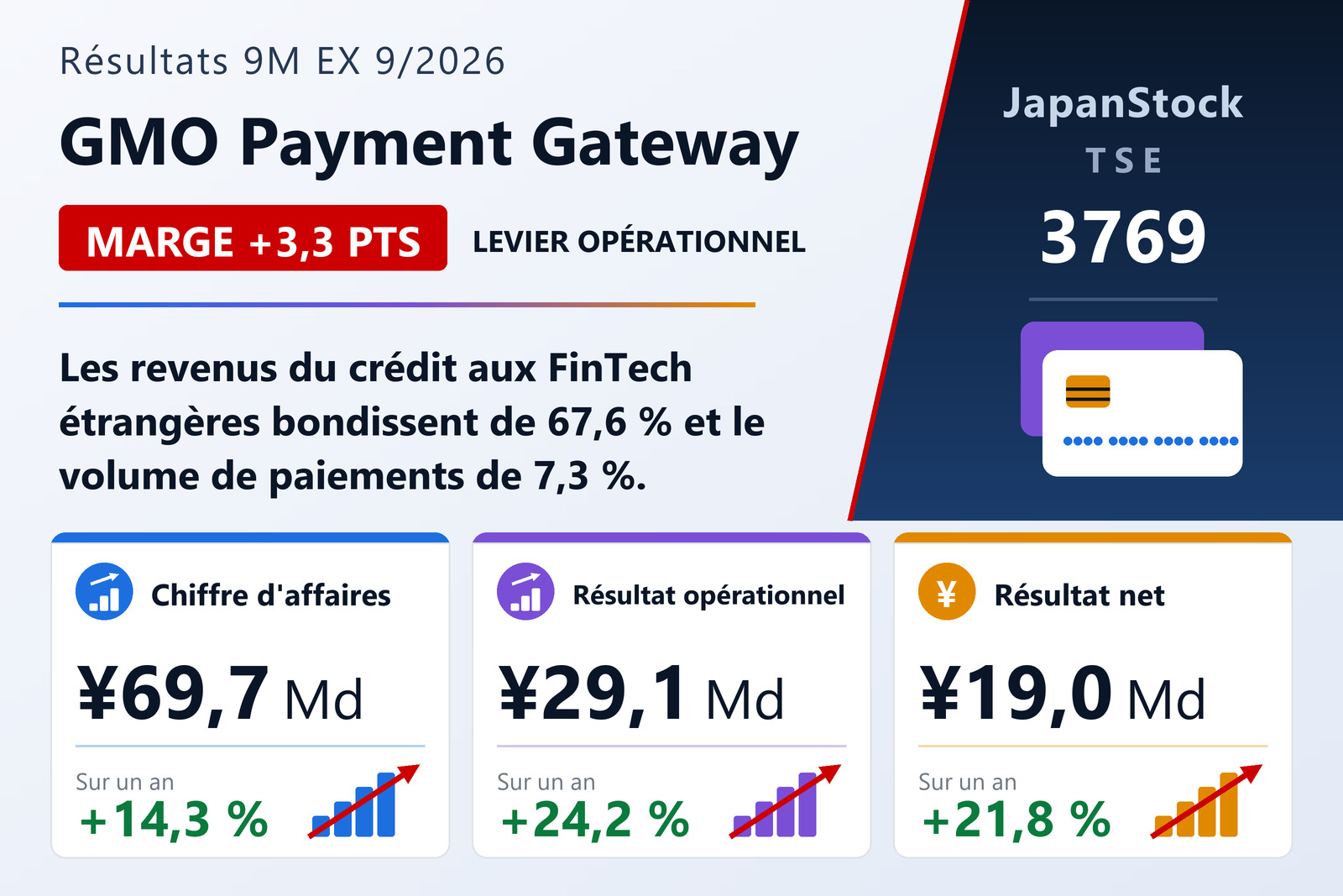 Synthèse des résultats sur neuf mois de l'exercice 9/2026 de GMO Payment Gateway