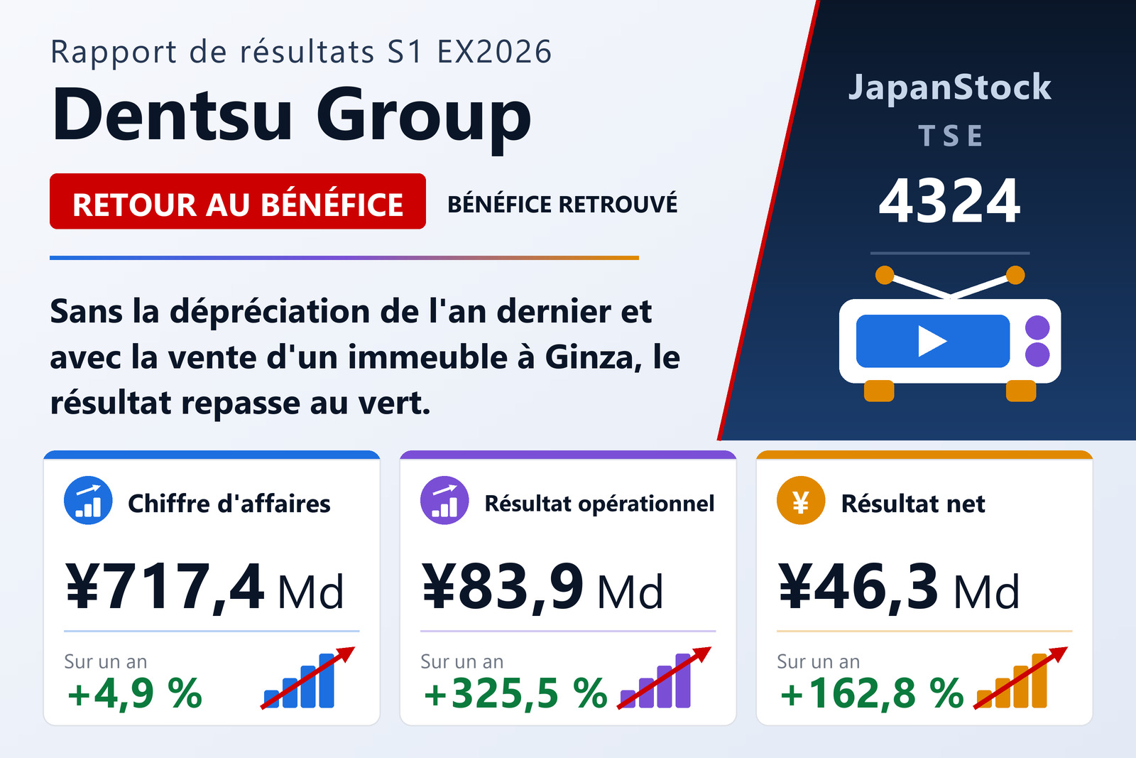 Synthèse des résultats du premier semestre de l'exercice 12/2026 de Dentsu Group Inc.
