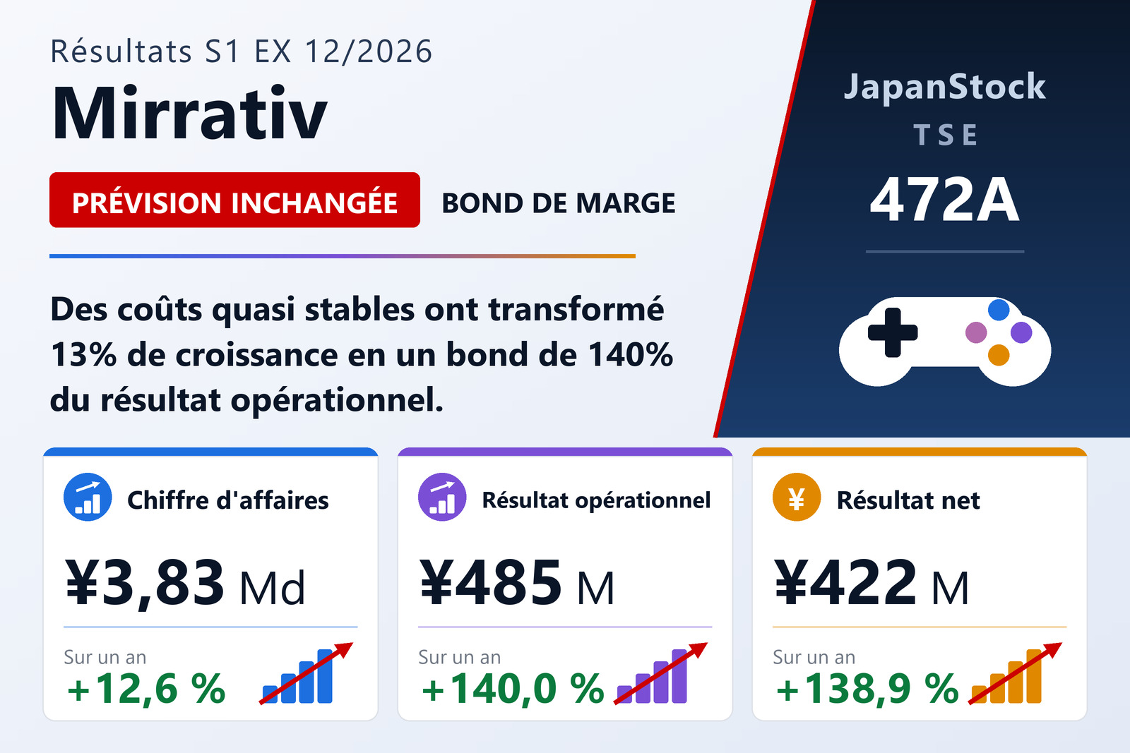 Synthèse des résultats du premier semestre de l'exercice 12/2026 de Mirrativ, Inc.