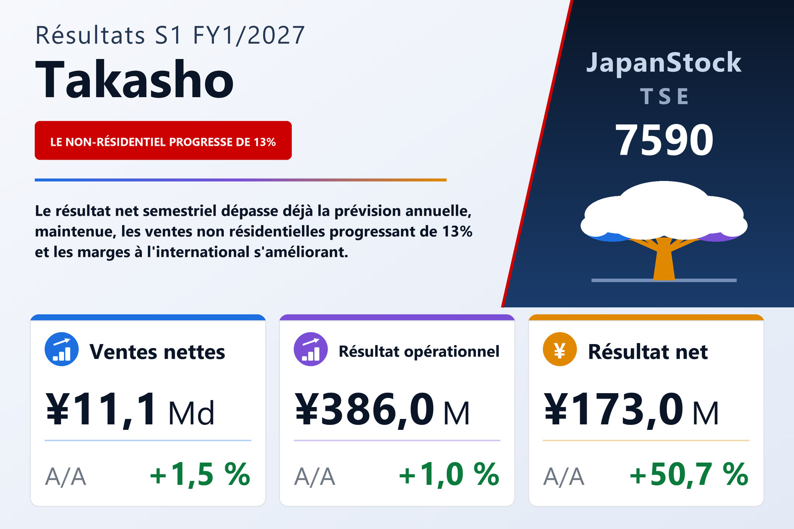 Synthèse des résultats S1 FY1/2027 de Takasho
