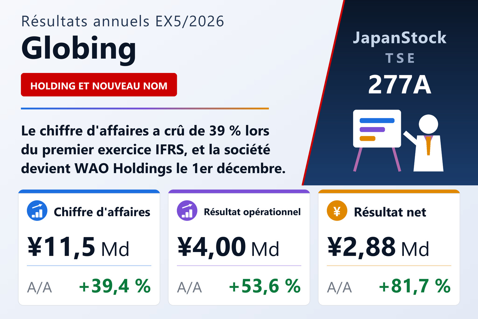 Synthèse des résultats de l'exercice 5/2026 de Globing Inc.