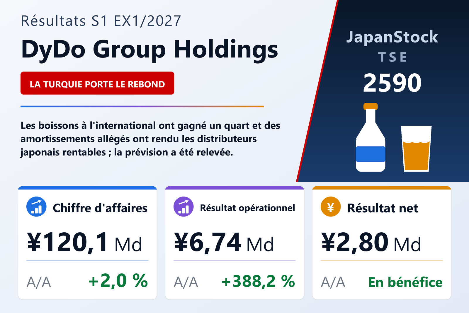 Synthèse des résultats du S1 de l'exercice 1/2027 de DyDo Group Holdings, Inc.