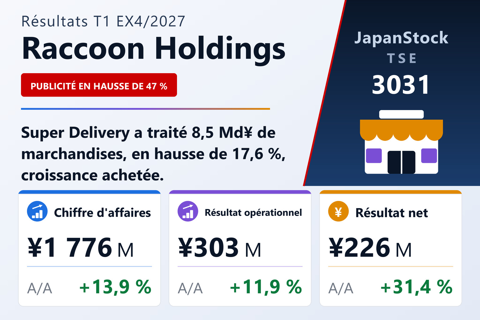 Synthèse des résultats du T1 de l'exercice 4/2027 de Raccoon Holdings, Inc.