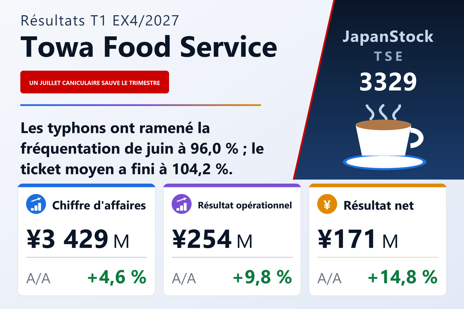 Synthèse des résultats du T1 de l'exercice 4/2027 de Towa Food Service Co., Ltd.