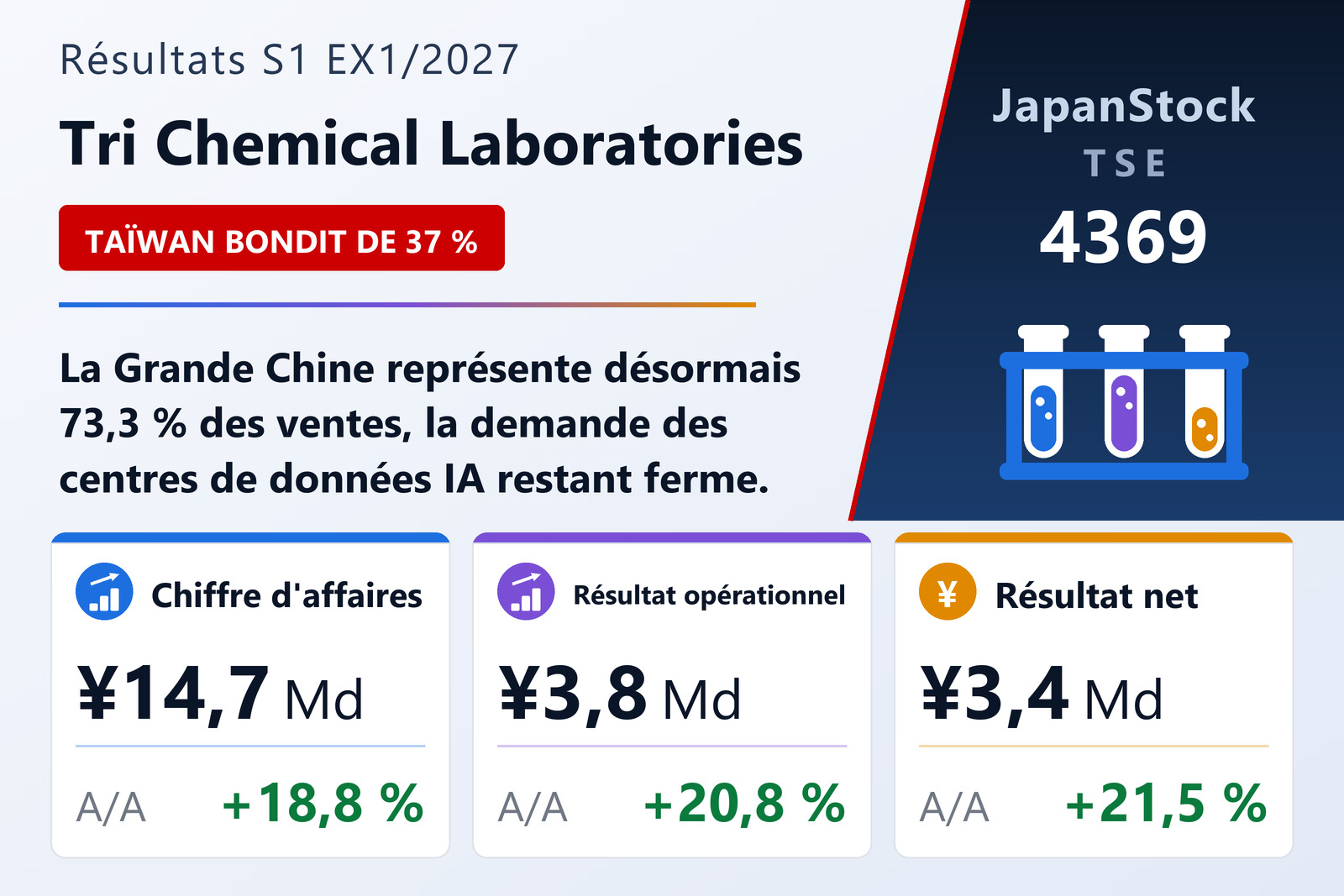 Synthèse des résultats du S1 de l'exercice 1/2027 de Tri Chemical Laboratories Inc.