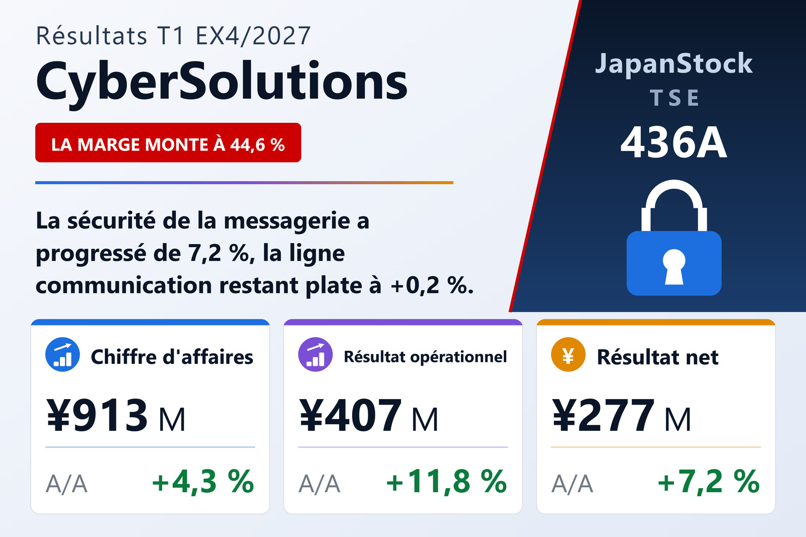 Synthèse des résultats du T1 de l'exercice 4/2027 de CyberSolutions Inc.