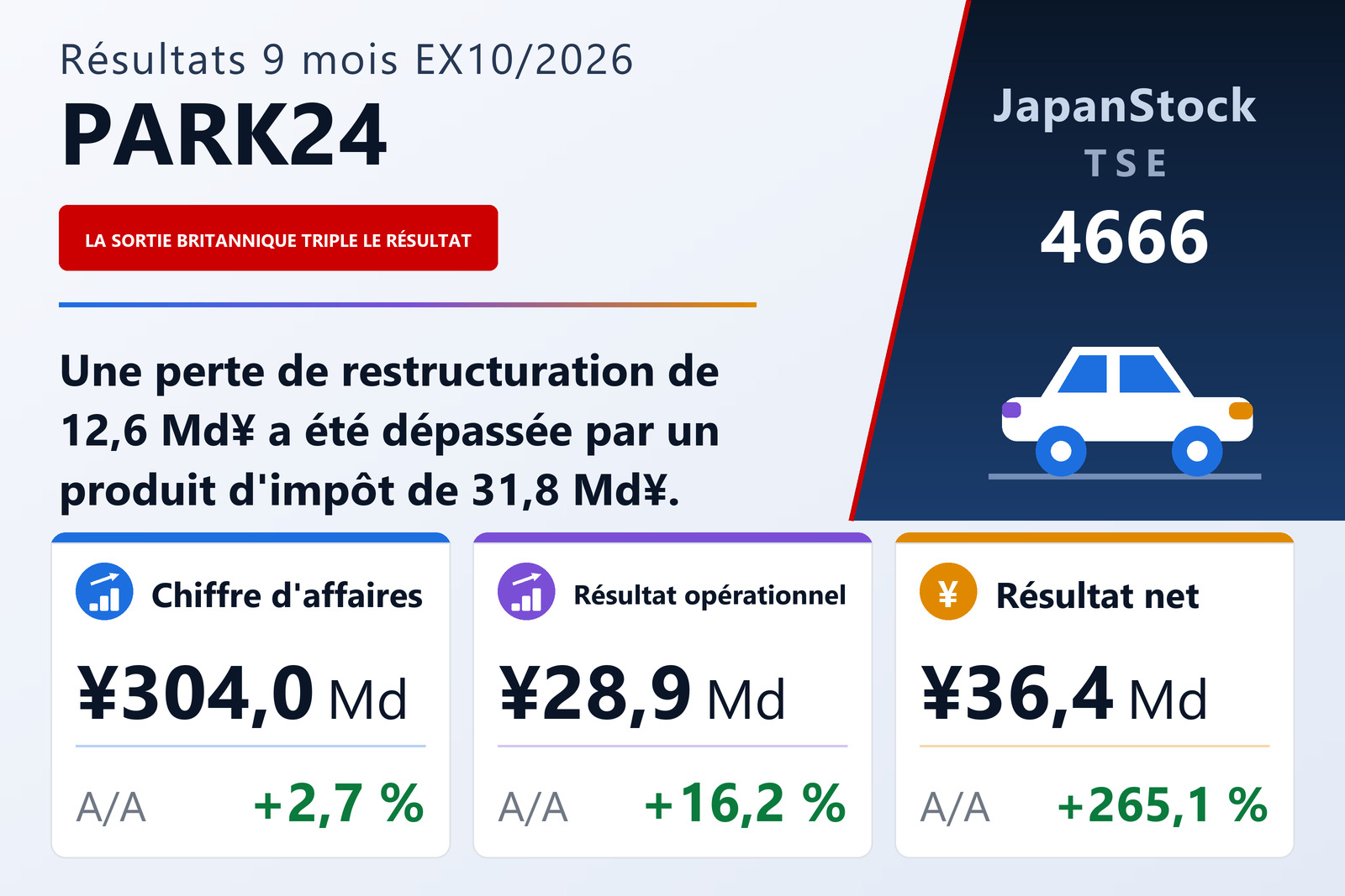 Synthèse des résultats de neuf mois de l'exercice 10/2026 de PARK24 Co., Ltd.