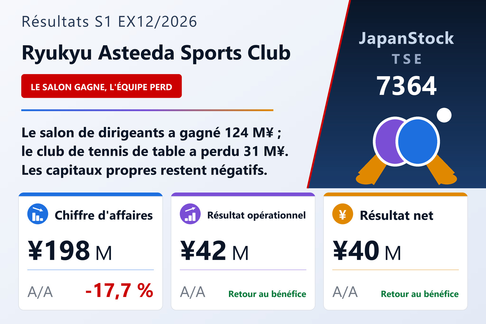 Synthèse des résultats du S1 de l'exercice 12/2026 de Ryukyu Asteeda Sports Club Inc.