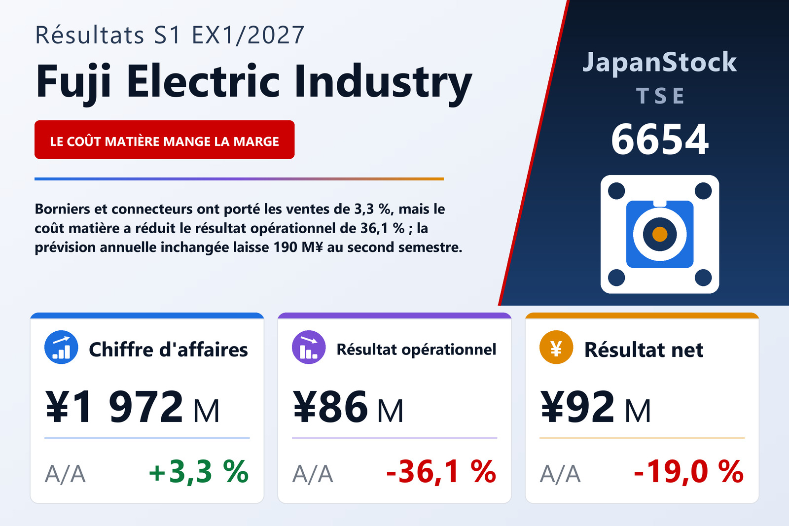 Synthèse des résultats du S1 de l'exercice 1/2027 de Fuji Electric Industry Co., Ltd.