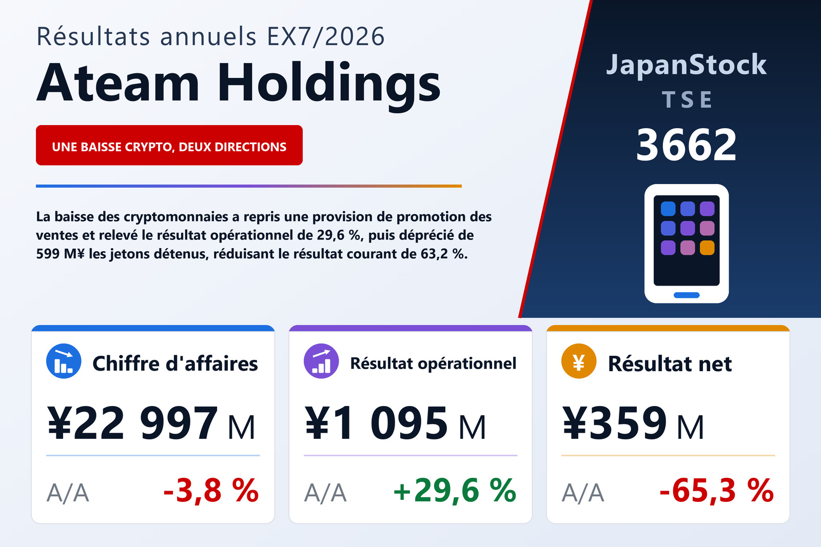 Synthèse des résultats de l'exercice 7/2026 d'Ateam Holdings Co., Ltd.