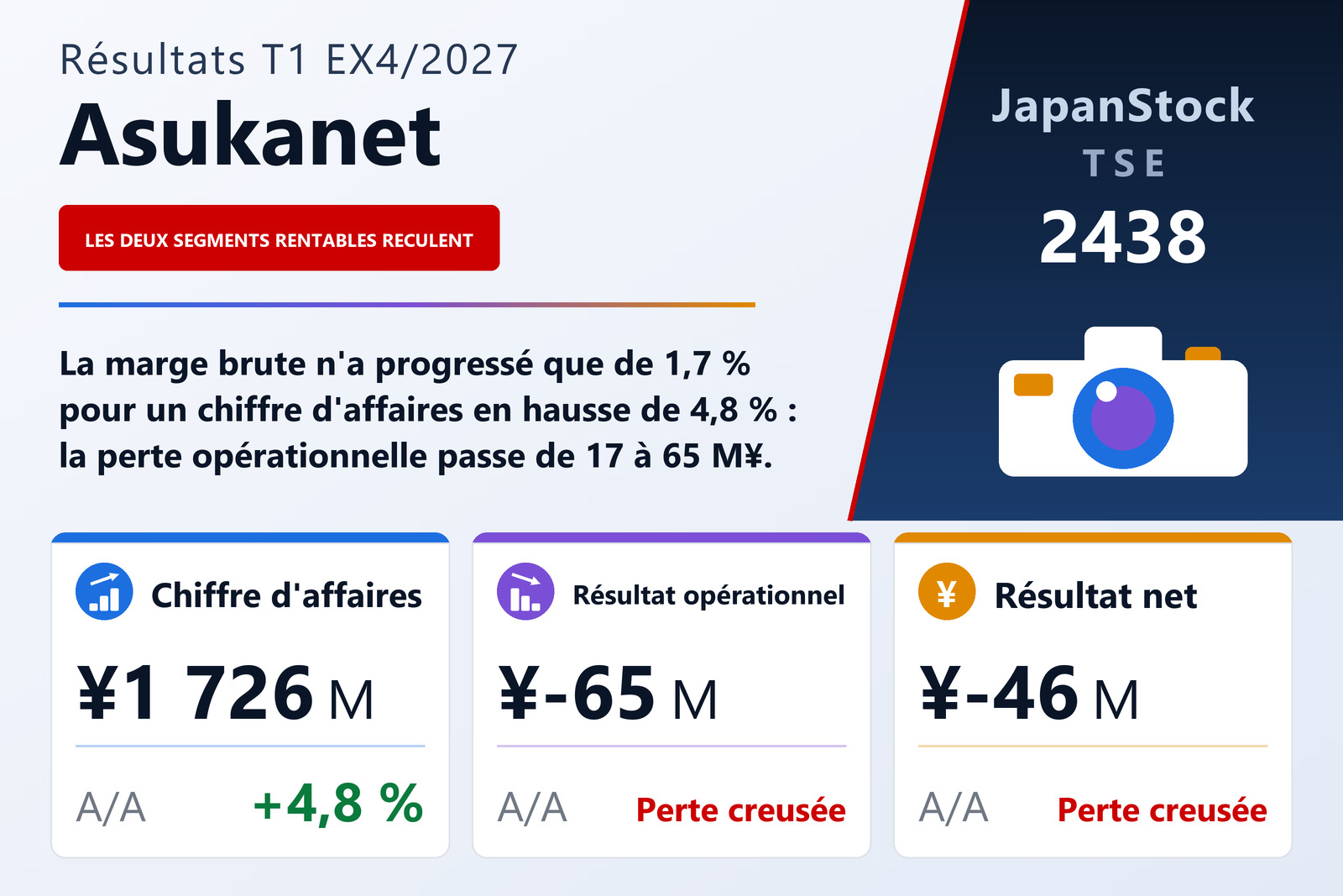 Synthèse des résultats du T1 de l'exercice 4/2027 d'Asukanet Company, Limited
