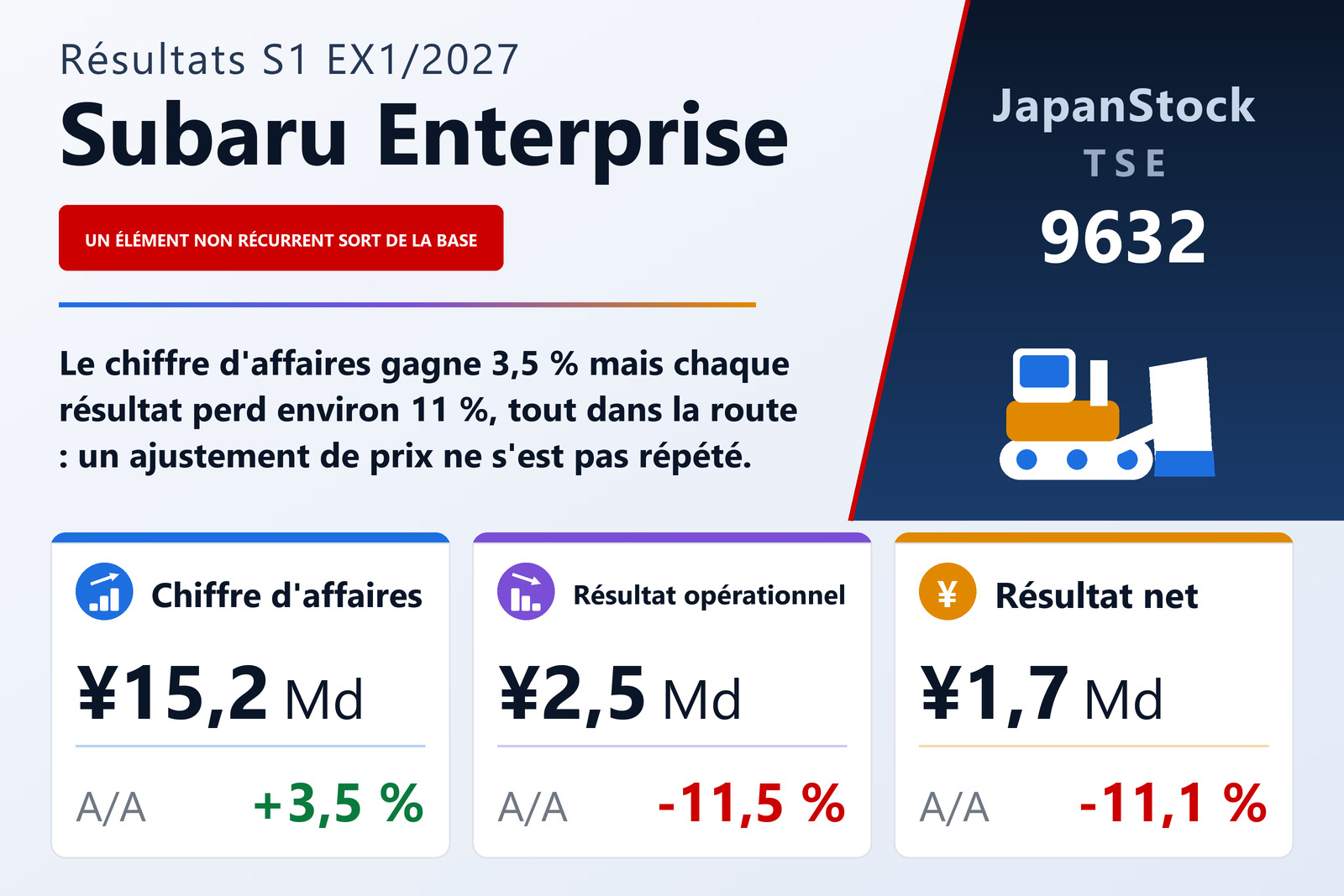 Synthèse des résultats du S1 de l'exercice 1/2027 de Subaru Enterprise Co., Ltd.