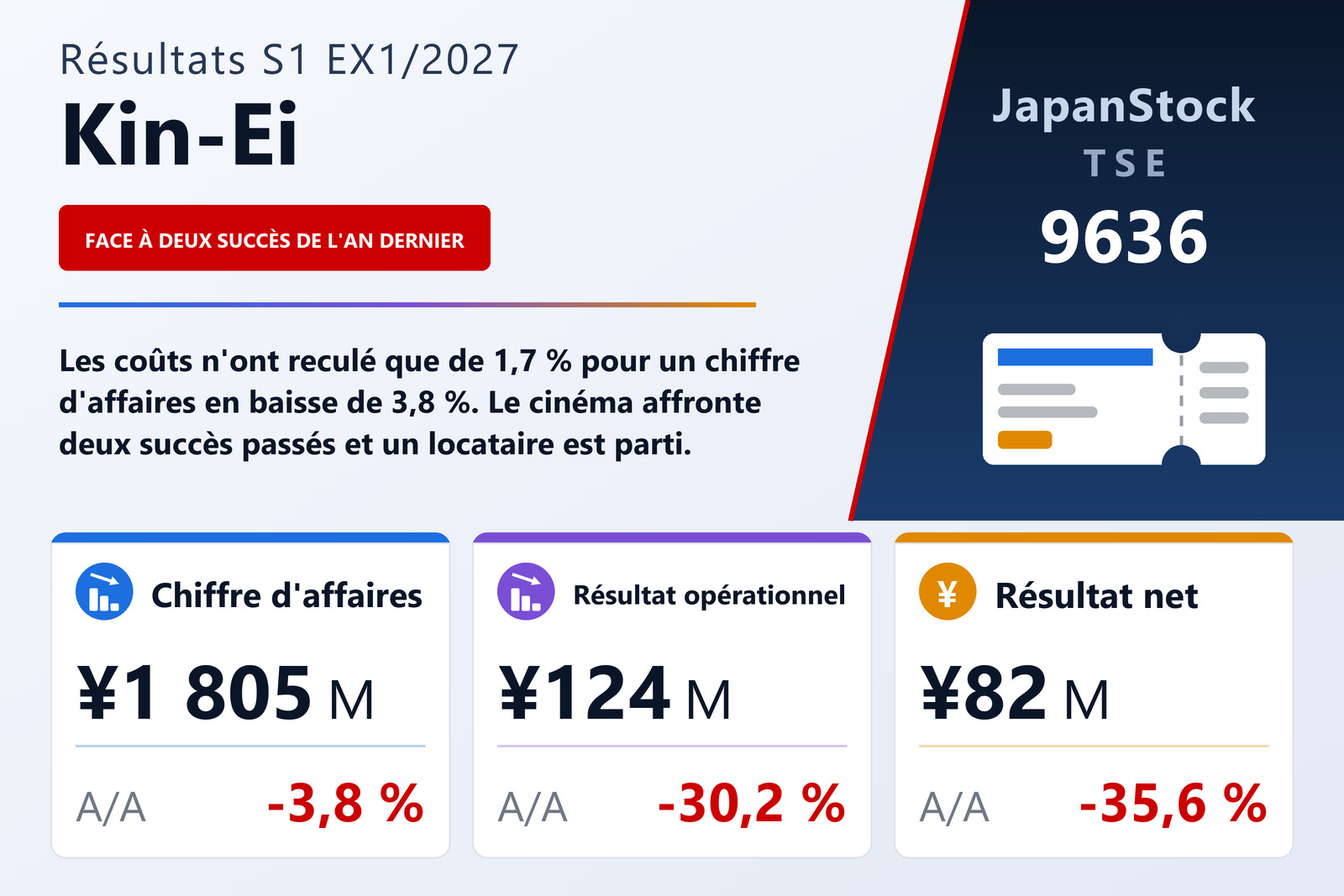 Synthèse des résultats du S1 de l'exercice 1/2027 de Kin-Ei Corp.
