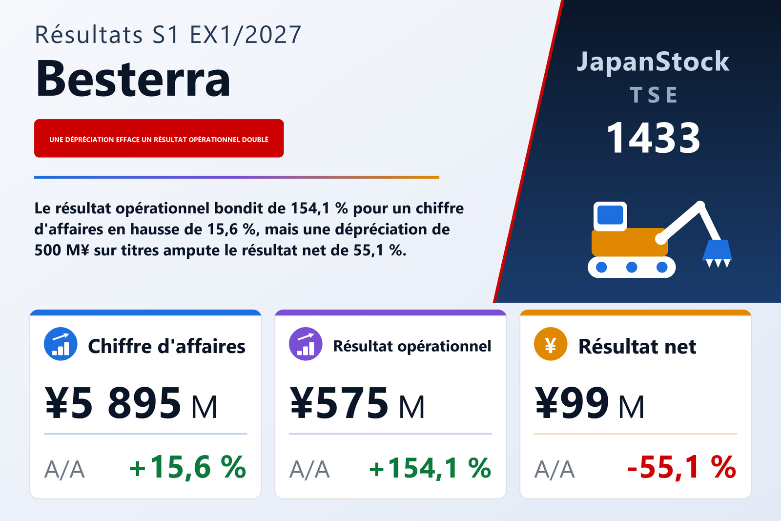 Synthèse des résultats du S1 de l'exercice 1/2027 de Besterra Co., Ltd.