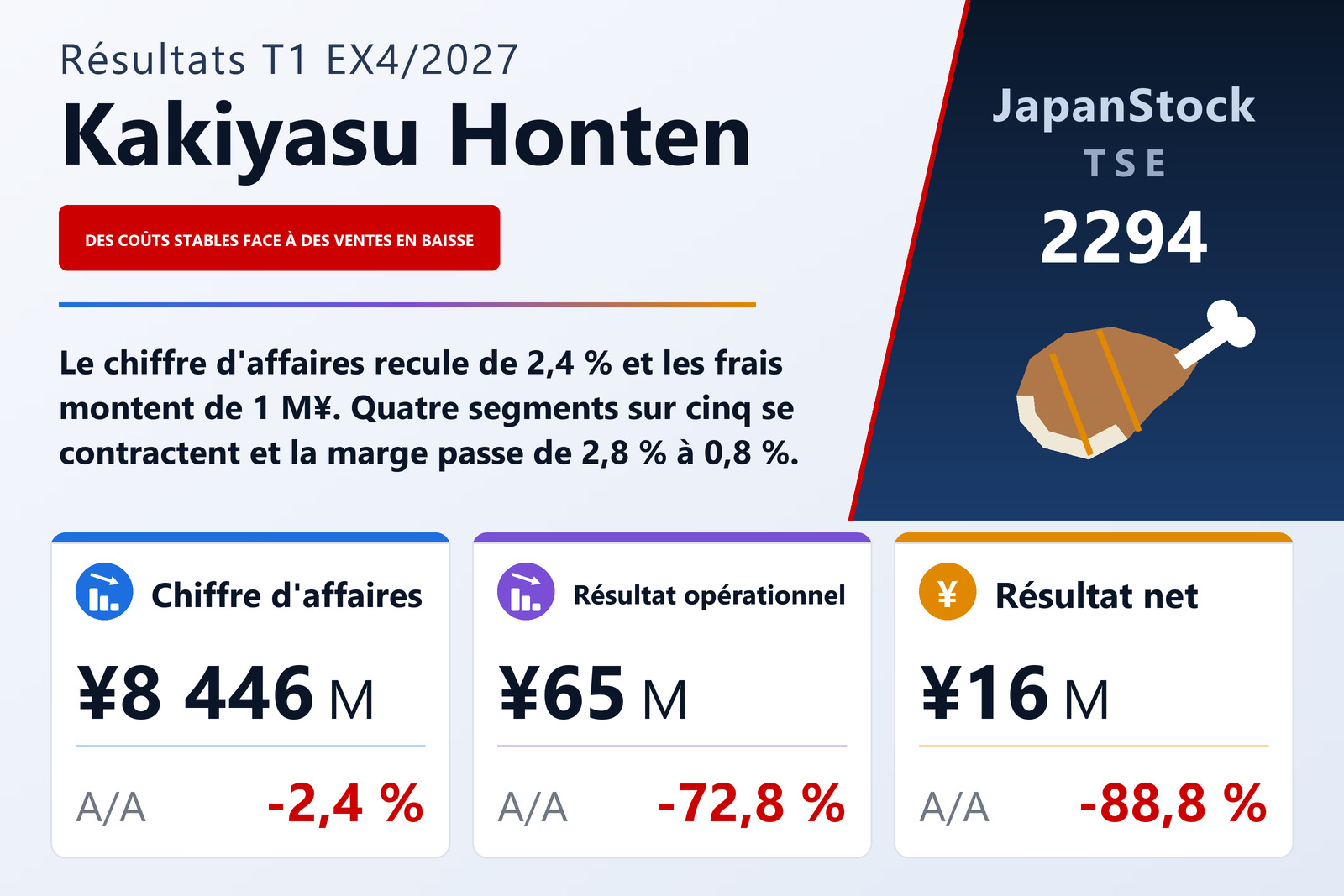 Synthèse des résultats du T1 de l'exercice 4/2027 de Kakiyasu Honten Co., Ltd.