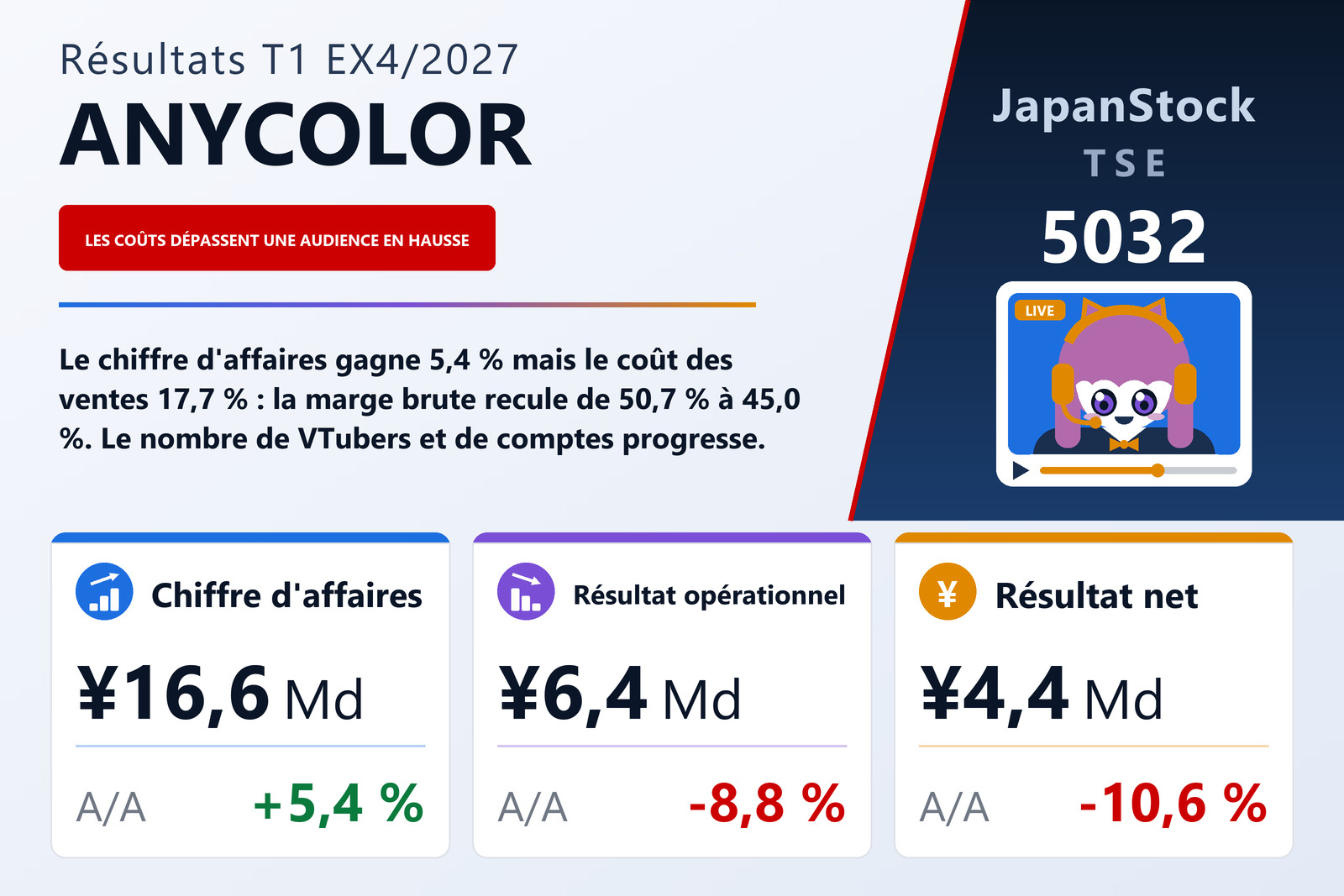 Synthèse des résultats du T1 de l'exercice 4/2027 d'ANYCOLOR Inc.