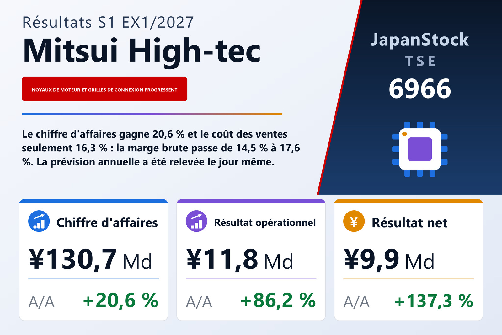 Synthèse des résultats du S1 de l'exercice 1/2027 de Mitsui High-tec, Inc.