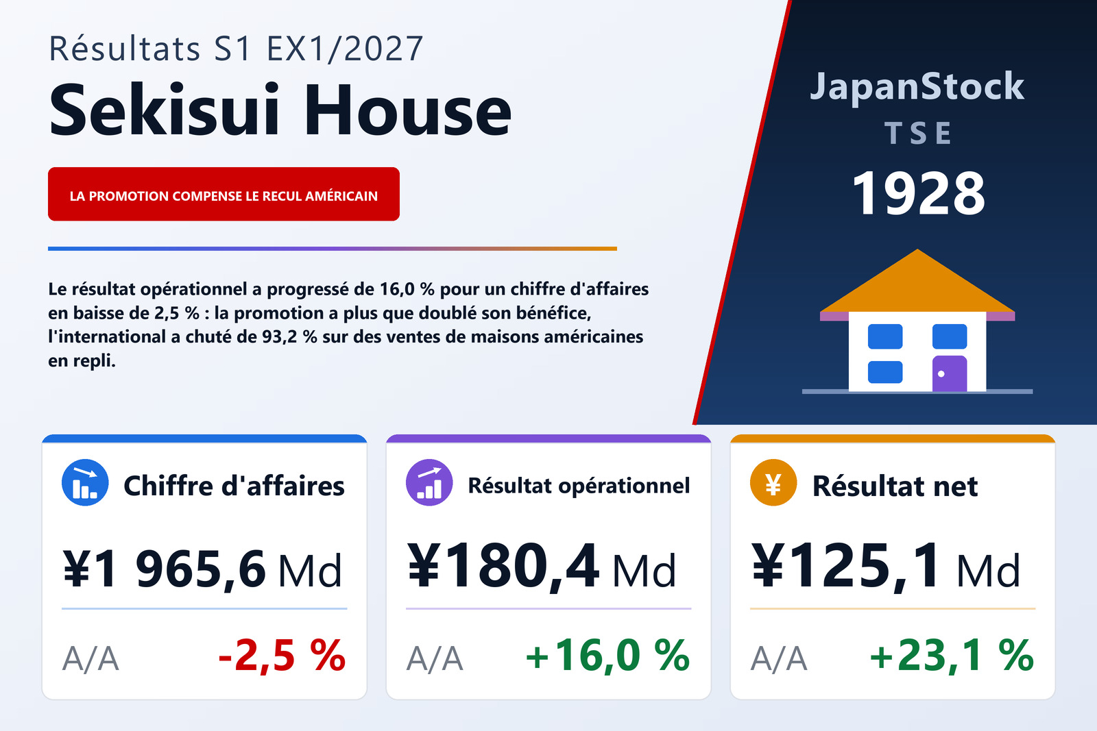 Synthèse des résultats du S1 de l'exercice 1/2027 de Sekisui House, Ltd.