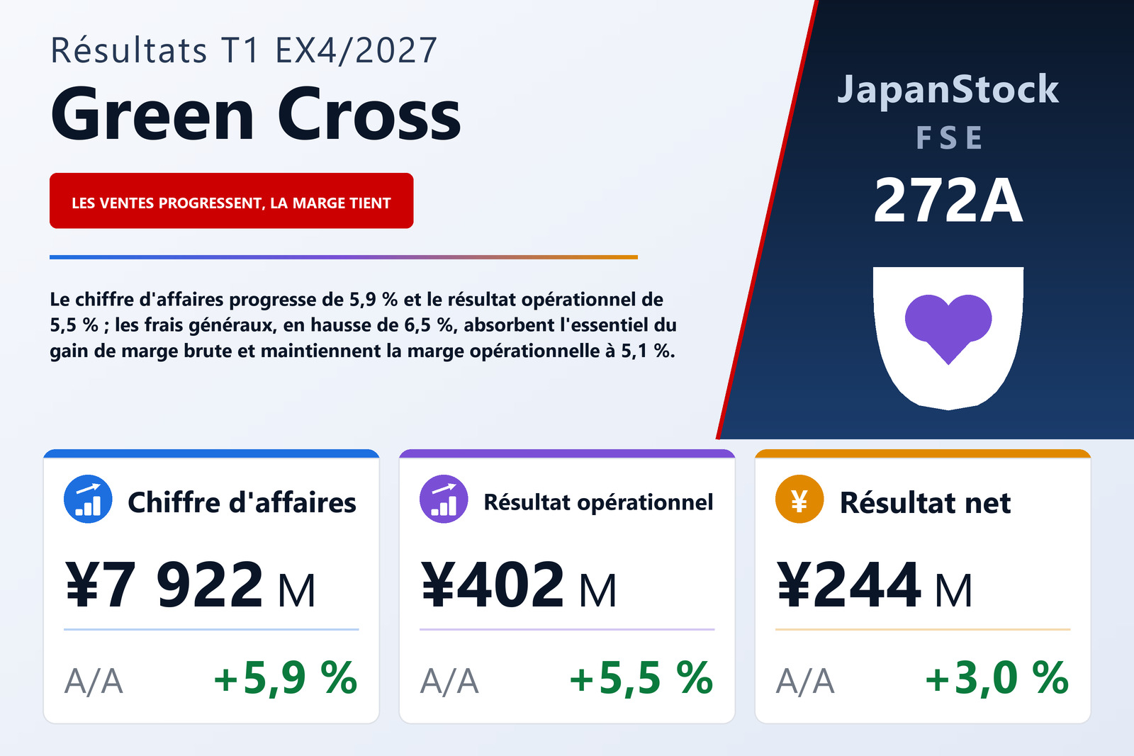 Synthèse des résultats du T1 de l'exercice 4/2027 de Green Cross Holdings Co., Ltd.