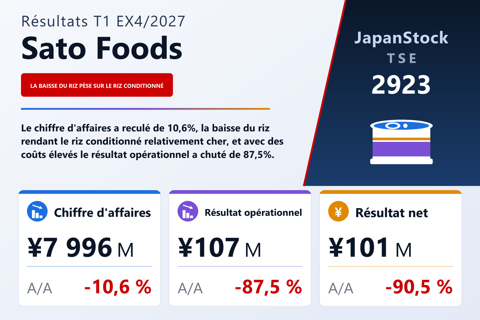 Synthèse des résultats du T1 de l'exercice 4/2027 de Sato Foods Co., Ltd.
