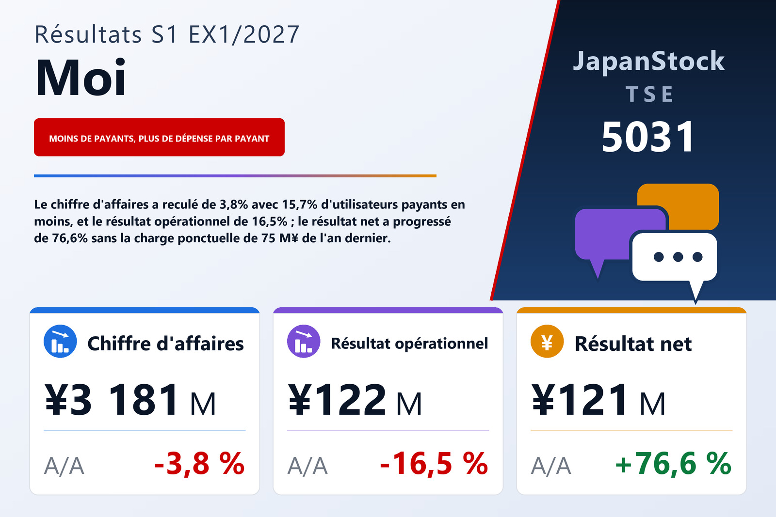 Synthèse des résultats du S1 de l'exercice 1/2027 de Moi Corporation