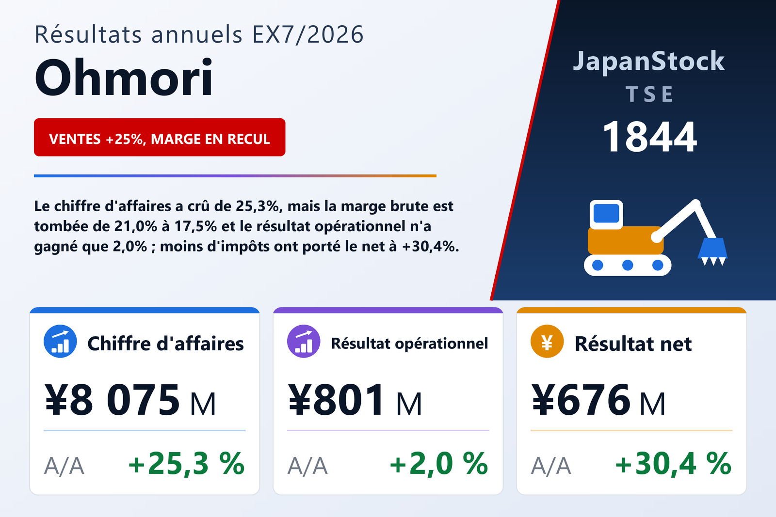 Synthèse des résultats de l'exercice 7/2026 d'Ohmori Co., Ltd.