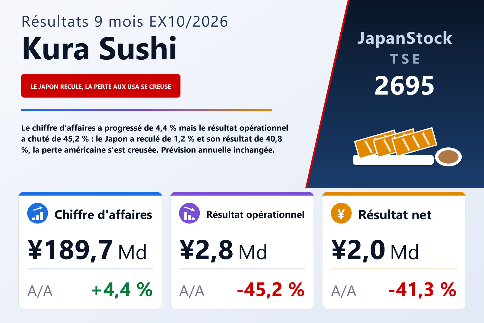 Synthèse des résultats des 9 mois de l'exercice 10/2026 de Kura Sushi, Inc.