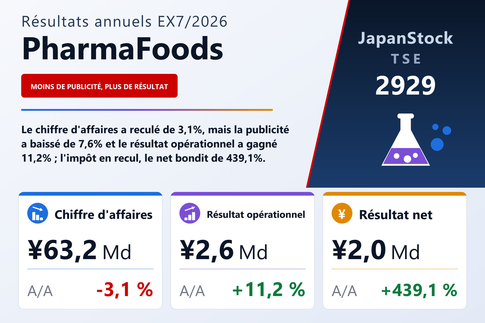 Synthèse des résultats de l'exercice 7/2026 de PharmaFoods International Co., Ltd.