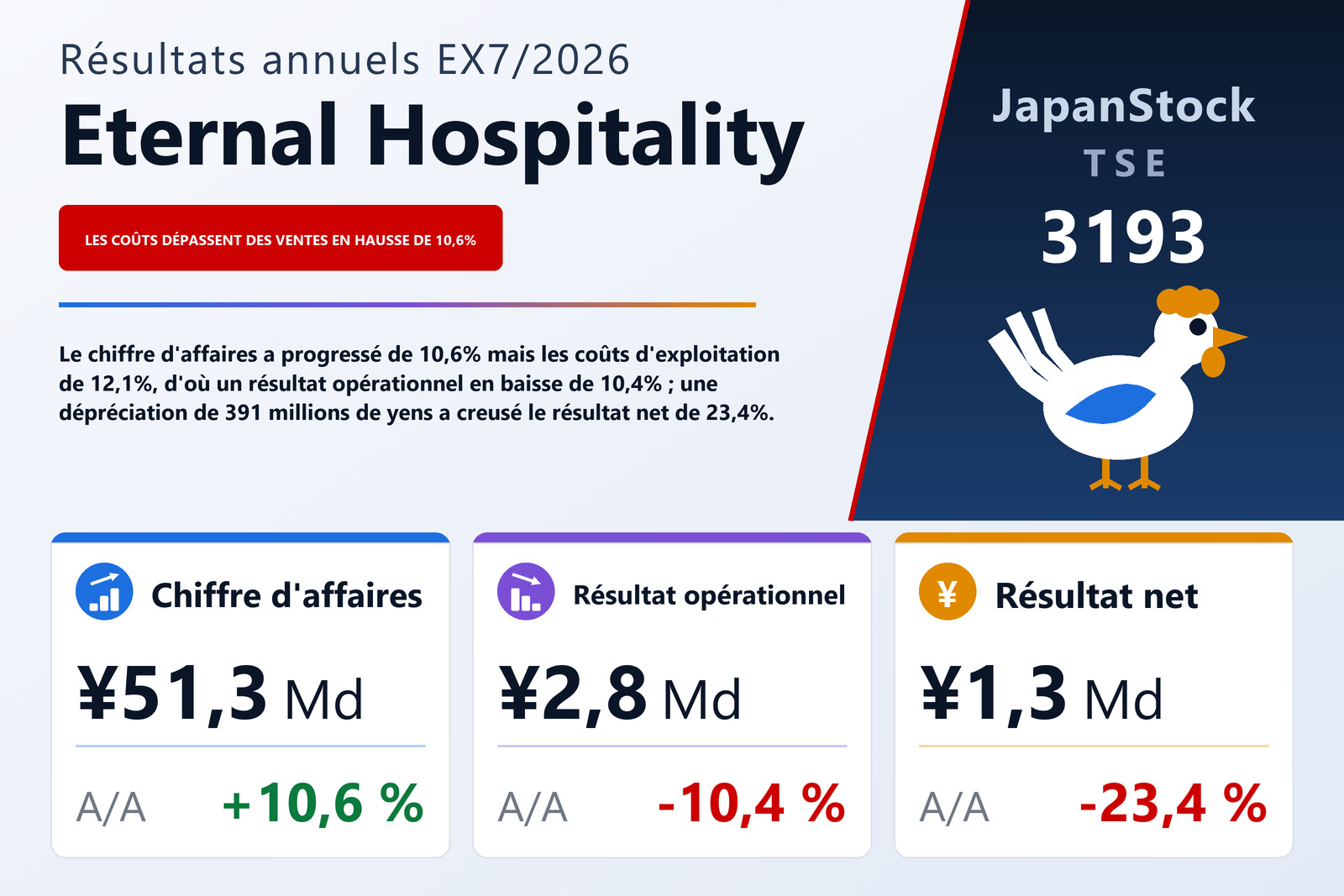Synthèse des résultats de l'exercice 7/2026 d'Eternal Hospitality Group Co., Ltd.