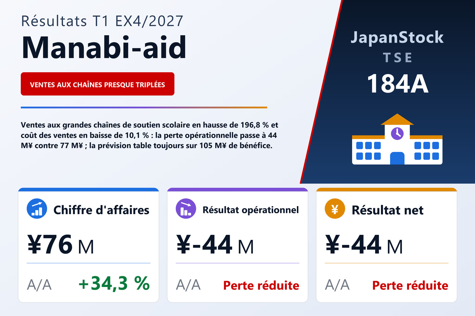 Synthèse des résultats du T1 de l'exercice 4/2027 de Manabi-aid Co., Ltd.
