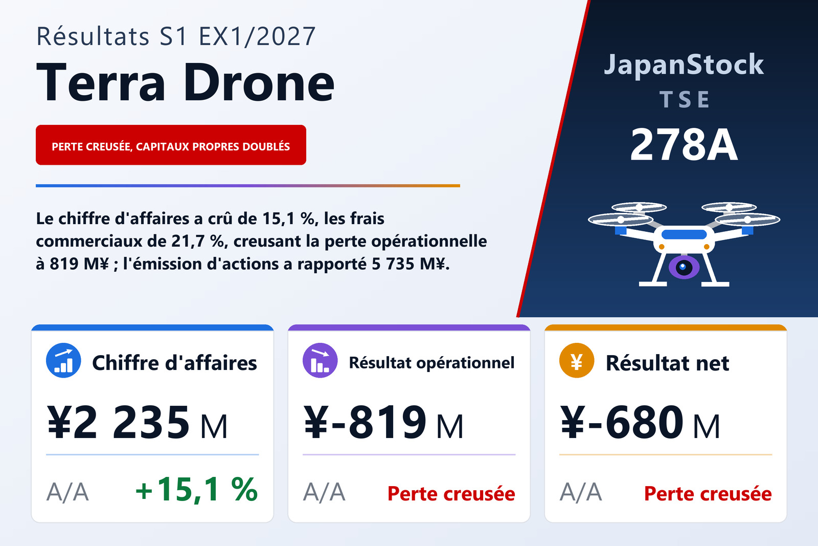 Synthèse des résultats du S1 de l'exercice 1/2027 de Terra Drone Corporation