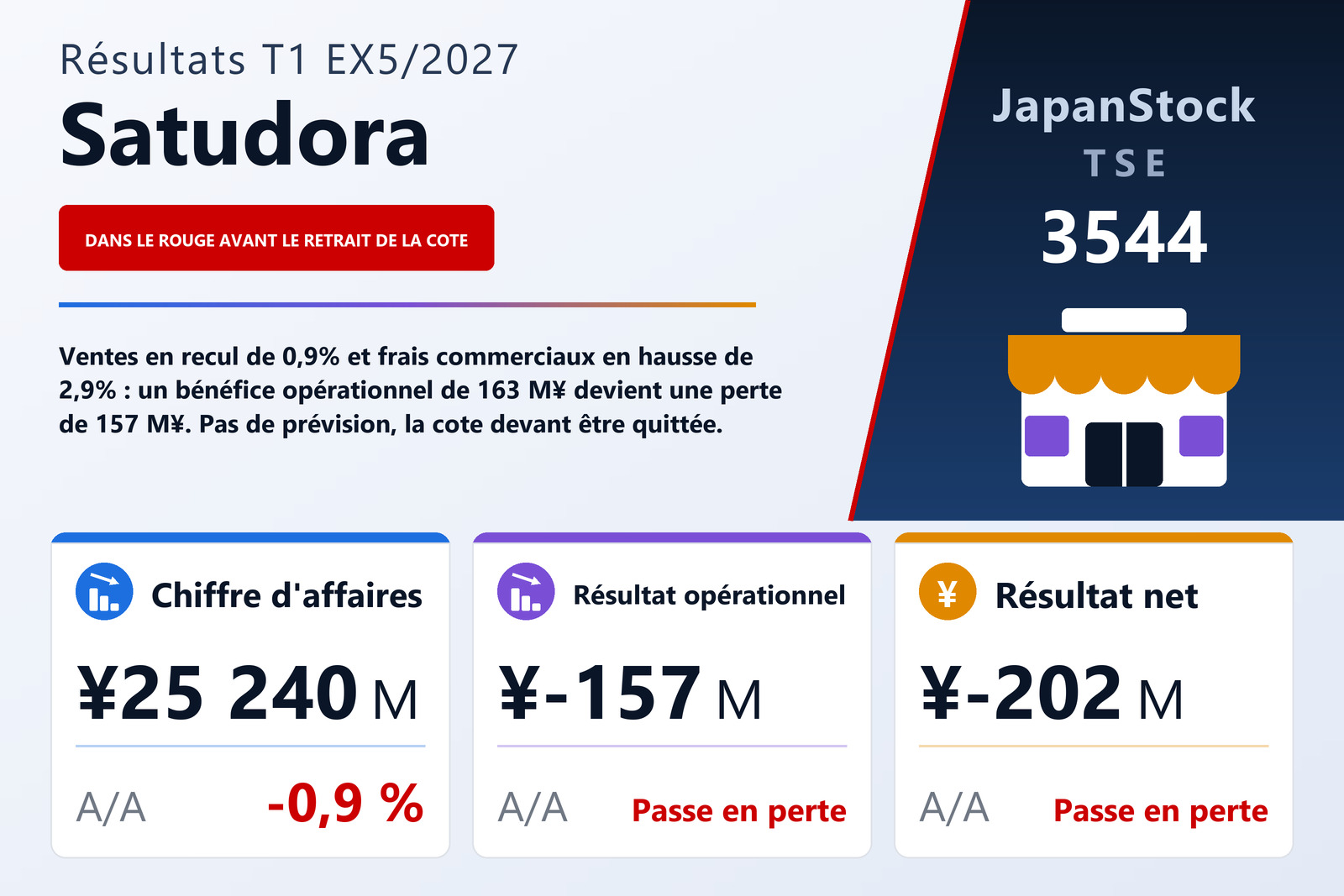 Synthèse des résultats du T1 de l'exercice 5/2027 de Satudora Holdings Co., Ltd.
