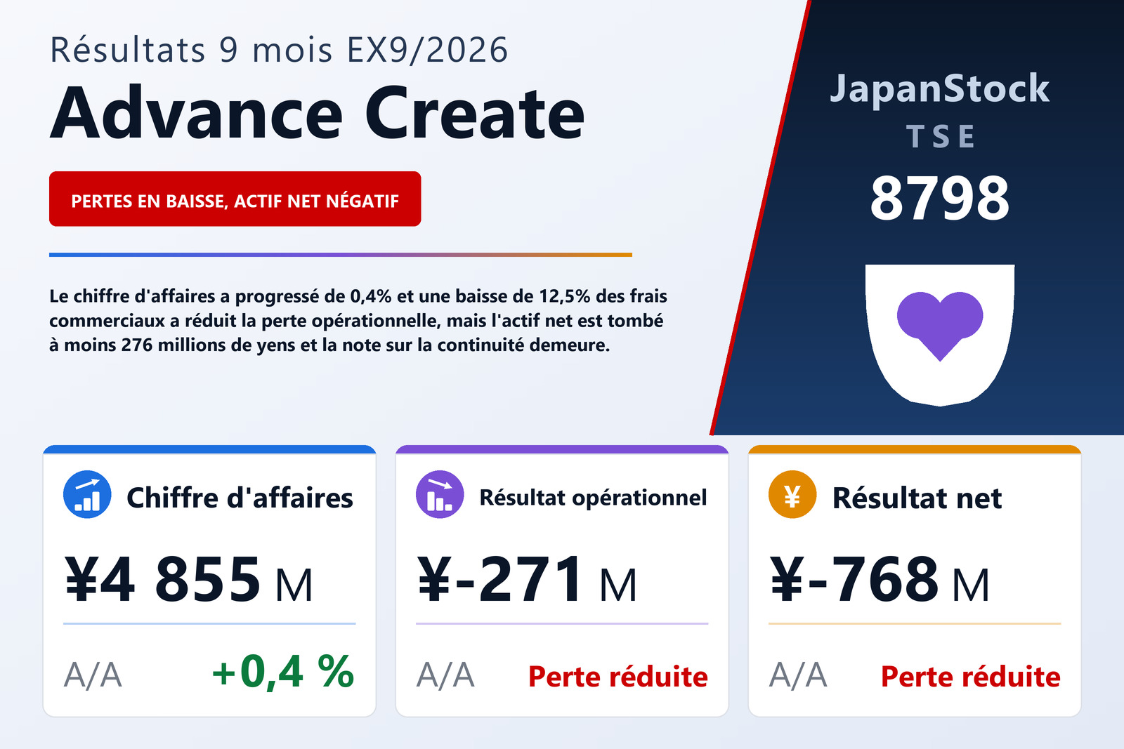 Synthèse des résultats du T3 de l'exercice 9/2026 d'Advance Create Co., Ltd.