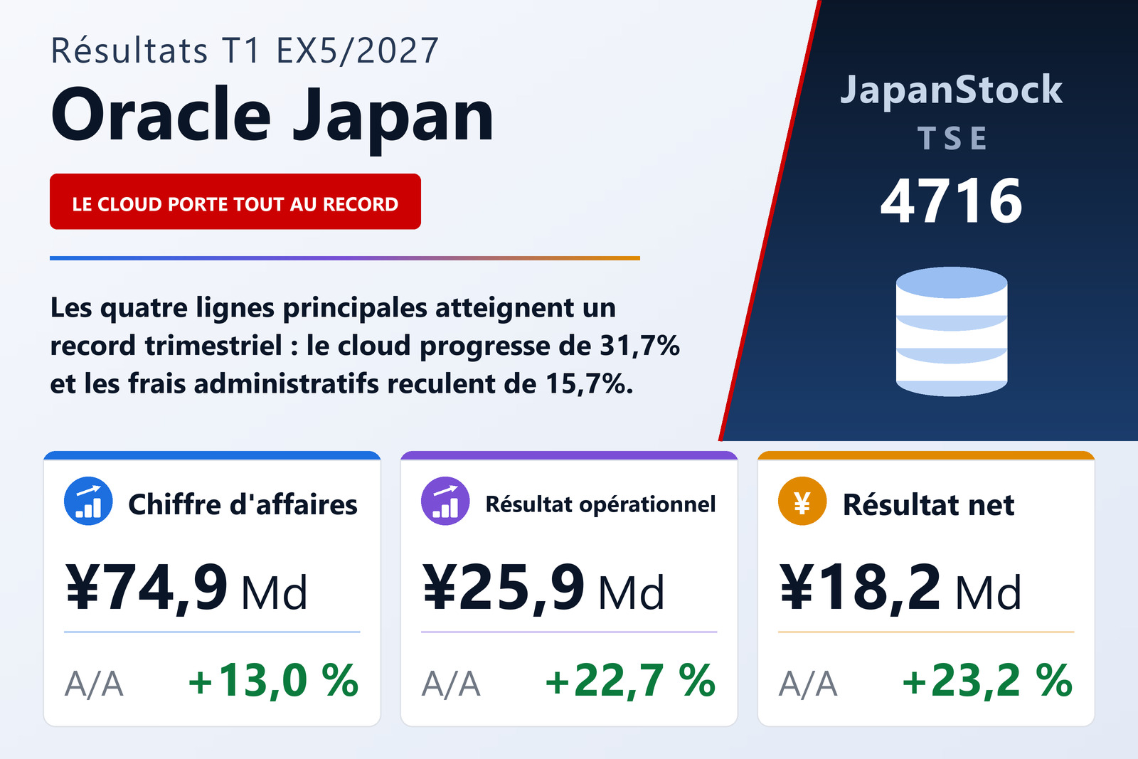 Synthèse des résultats du T1 de l'exercice 5/2027 d'Oracle Corporation Japan
