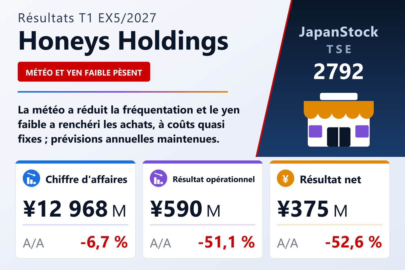 Synthèse des résultats T1 EX5/2027 de Honeys Holdings