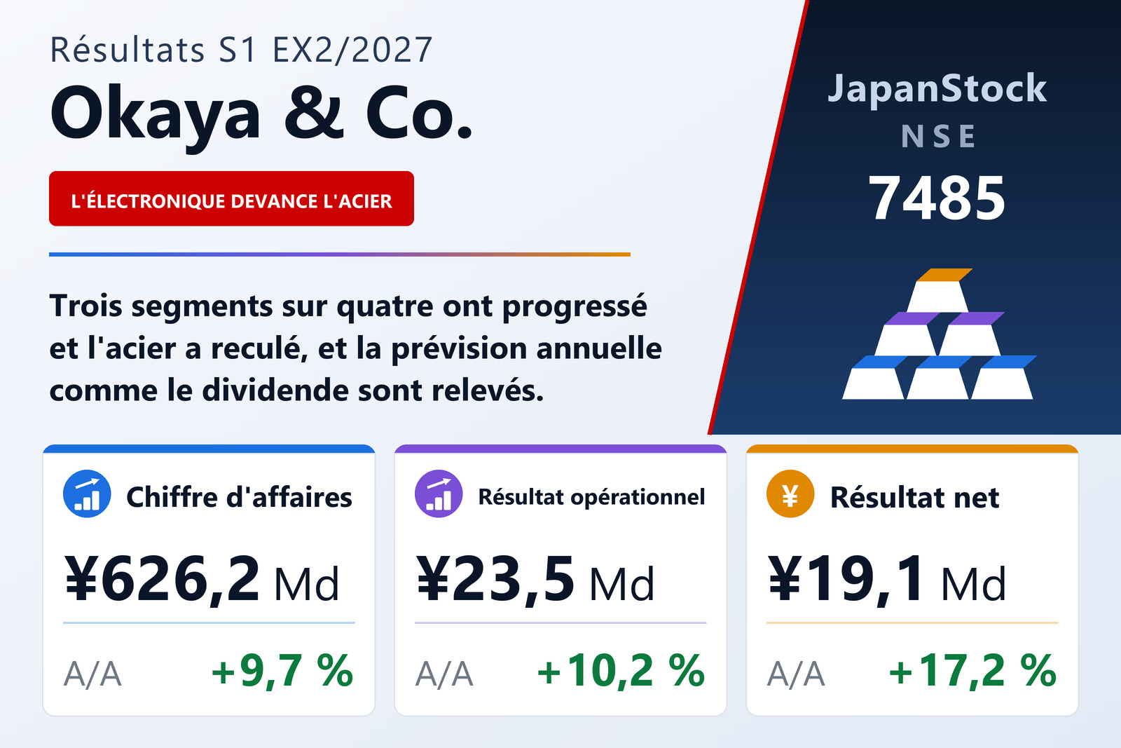 Résumé des résultats du premier semestre de l'exercice 2/2027 d'Okaya & Co.