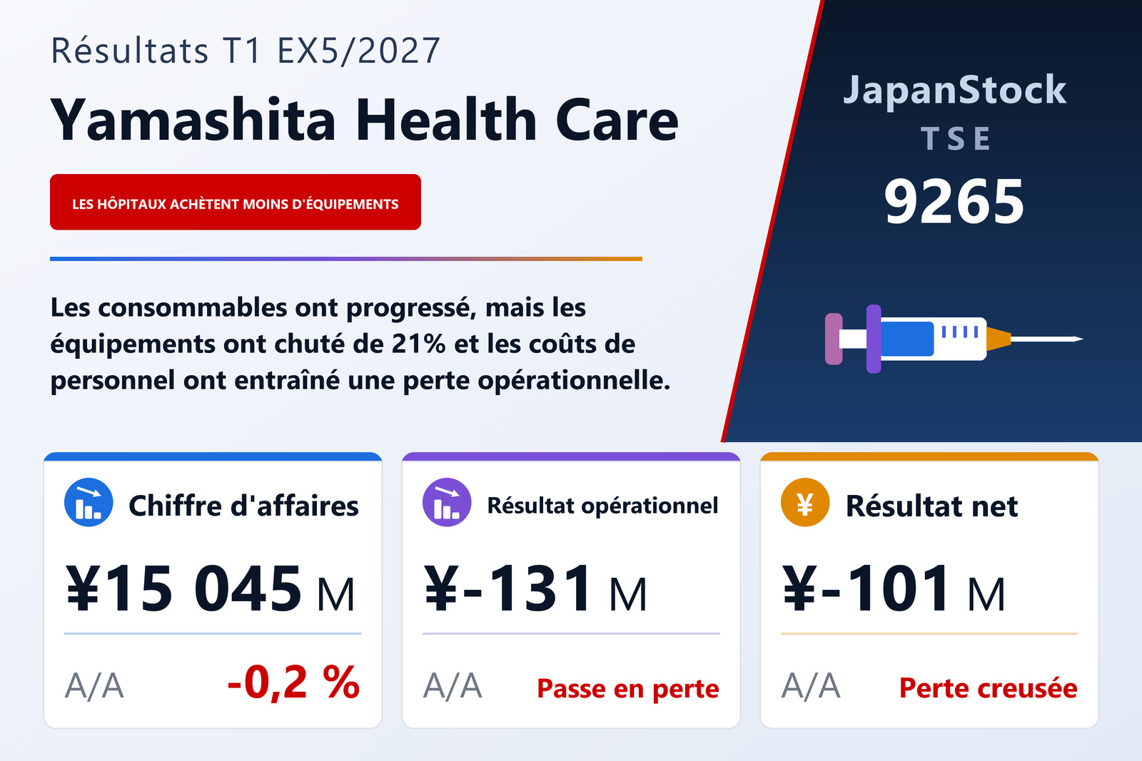 Résumé des résultats du T1 de l'exercice 5/2027 de Yamashita Health Care Holdings