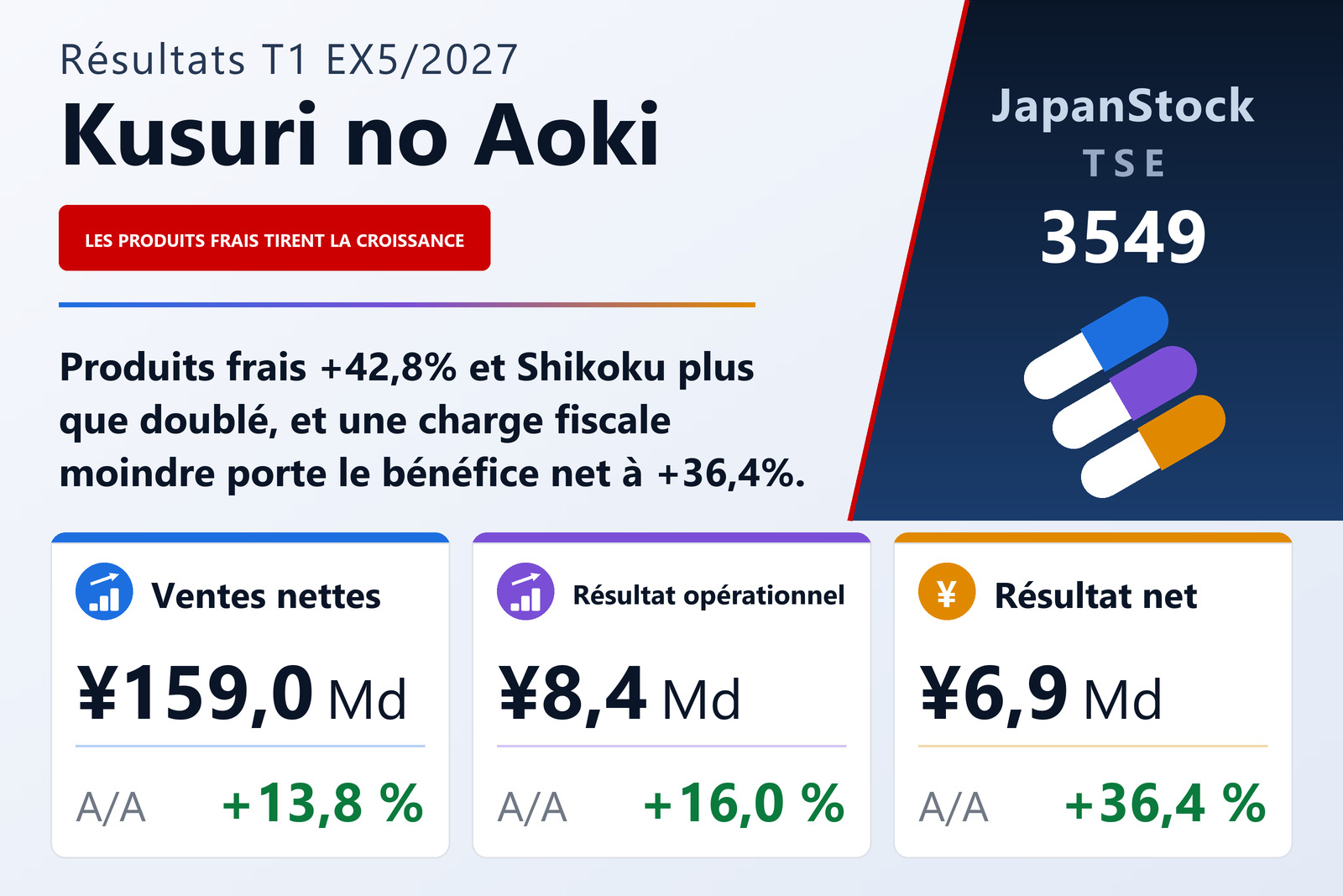 Résumé des résultats du T1 de l'exercice 5/2027 de Kusuri no Aoki