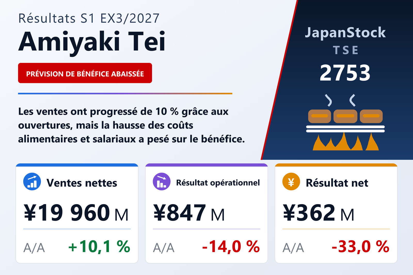 Synthèse des résultats du S1 de l'exercice 3/2027 d'Amiyaki Tei