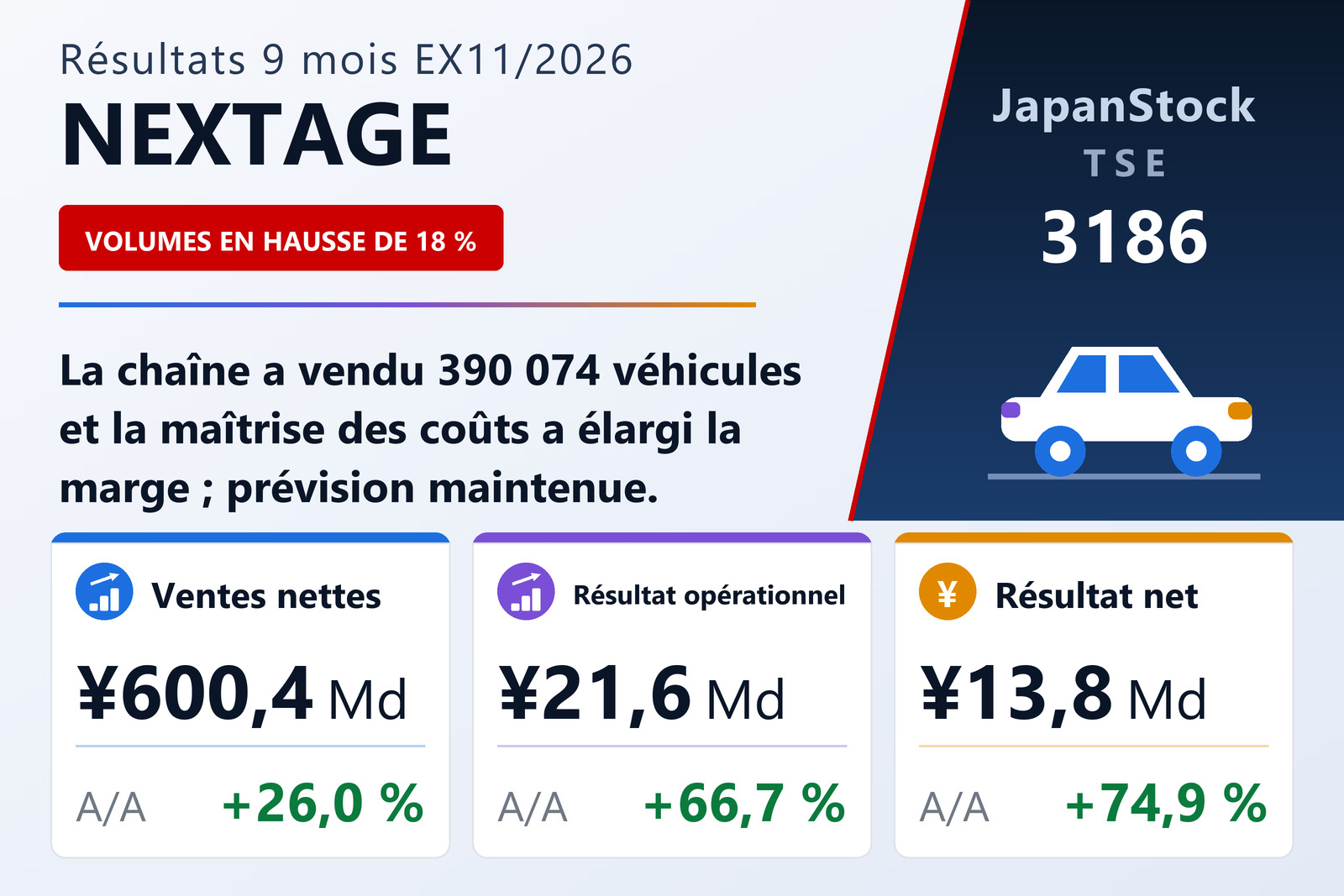 Synthèse des résultats sur 9 mois de l'exercice 11/2026 de NEXTAGE