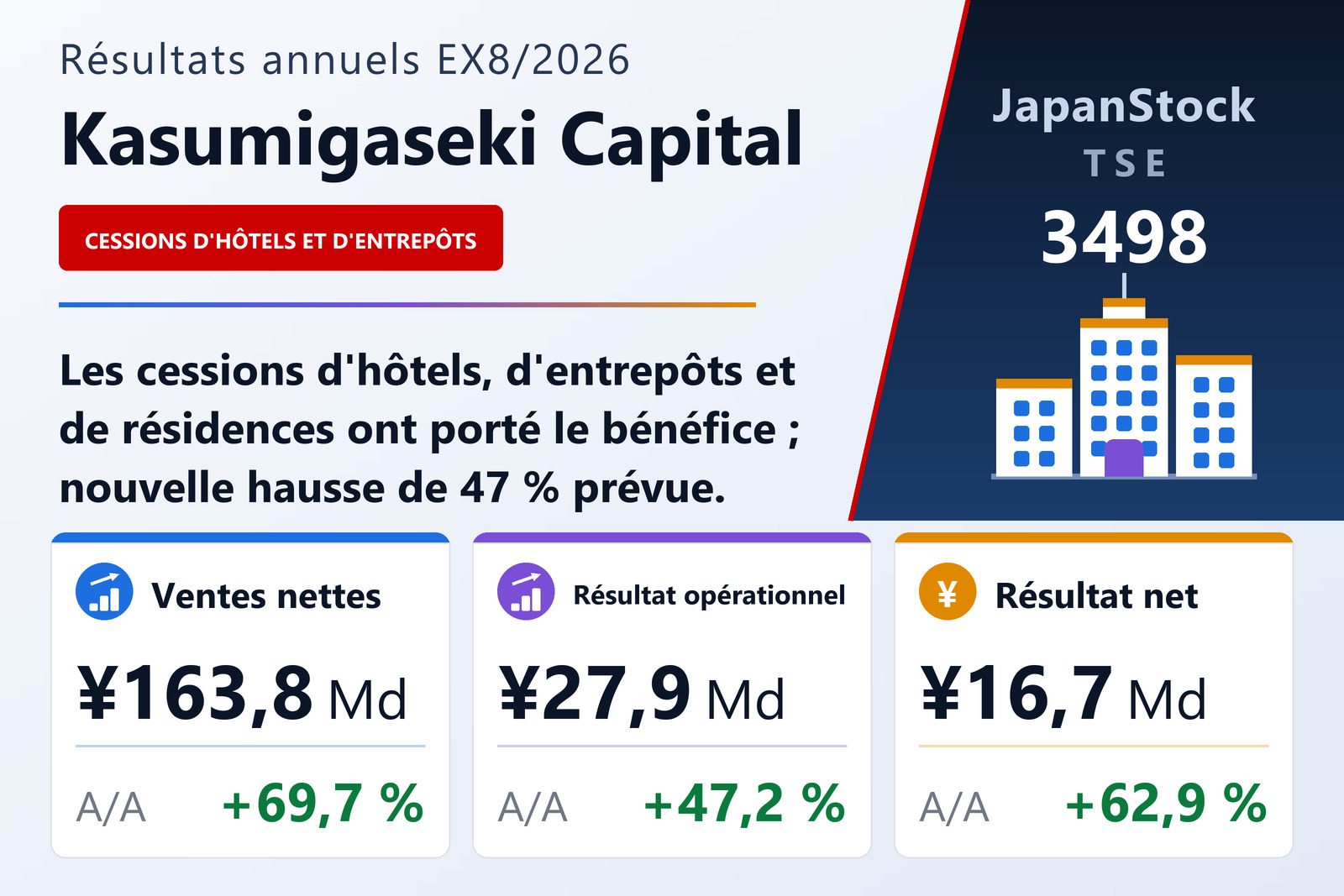 Synthèse des résultats de l'exercice 8/2026 de Kasumigaseki Capital