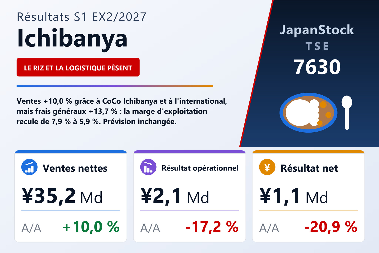 Synthèse des résultats du S1 de l'exercice 2/2027 d'Ichibanya