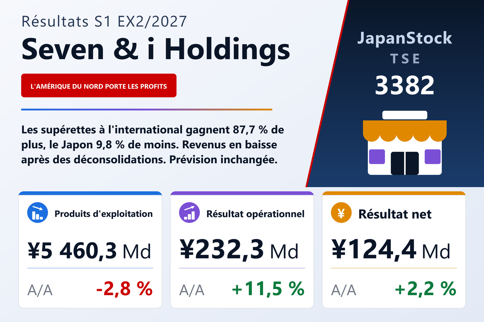 Synthèse des résultats de Seven & i Holdings S1 EX2/2027