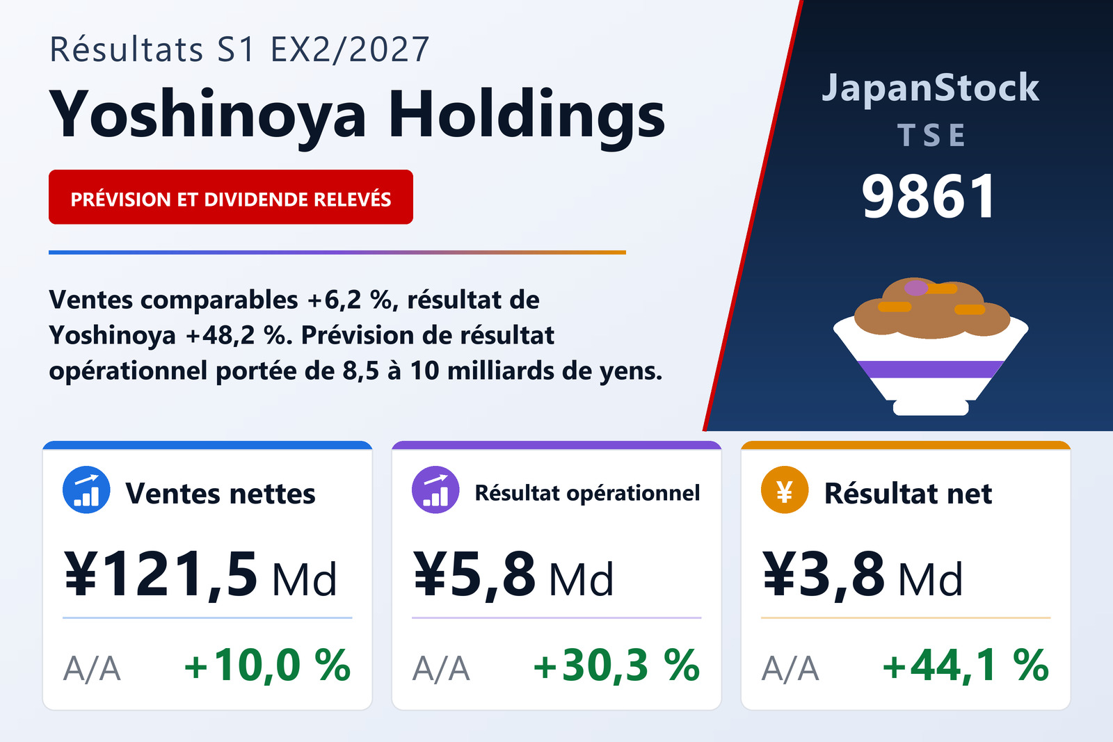 Synthèse des résultats de Yoshinoya Holdings S1 EX2/2027