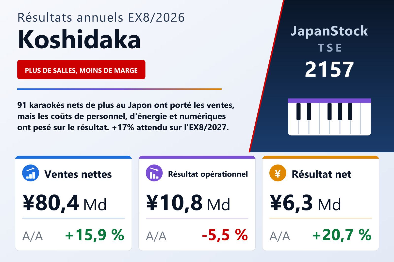 Synthèse des résultats de Koshidaka Holdings EX8/2026