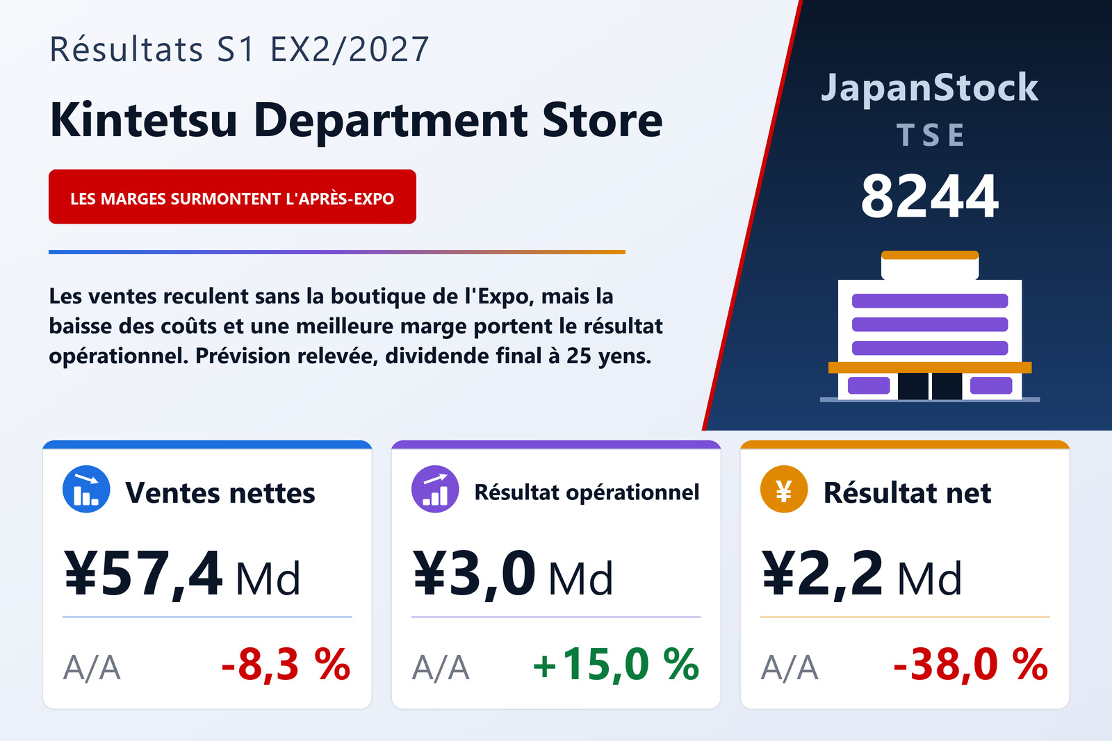 Synthèse des résultats de Kintetsu Department Store S1 EX2/2027