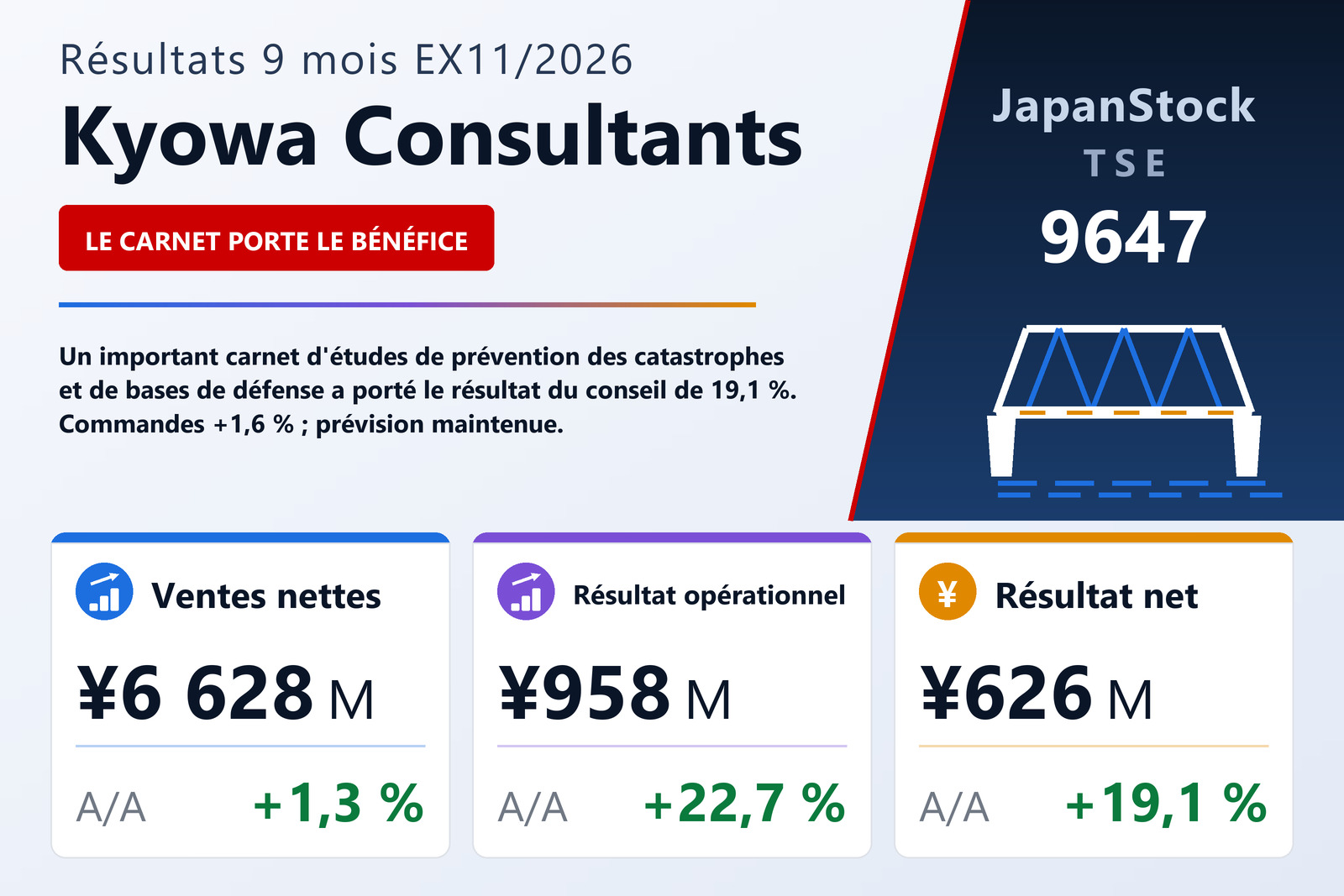 Synthèse des résultats de Kyowa Consultants 9M EX11/2026