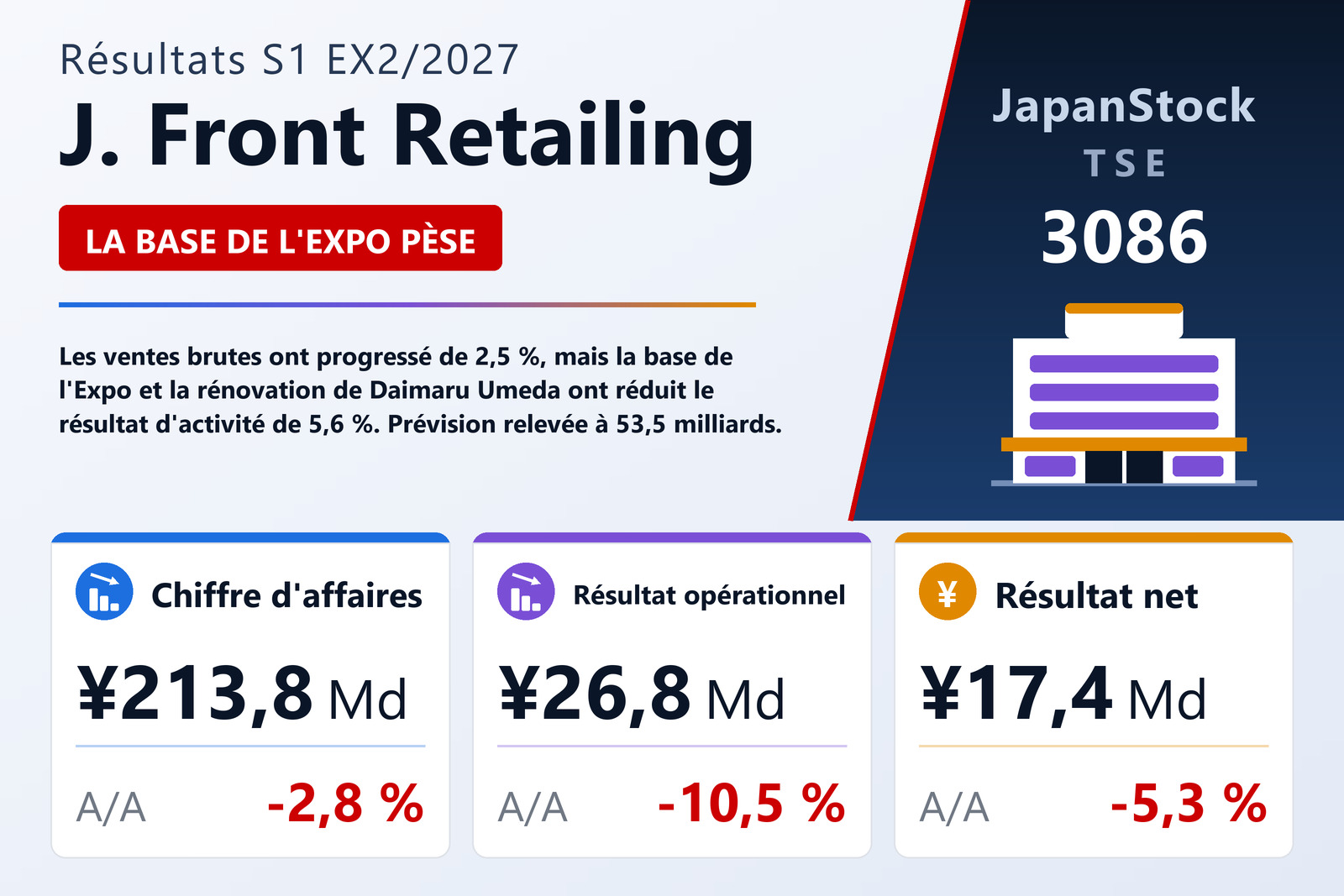 Synthèse des résultats de J. Front Retailing S1 EX2/2027
