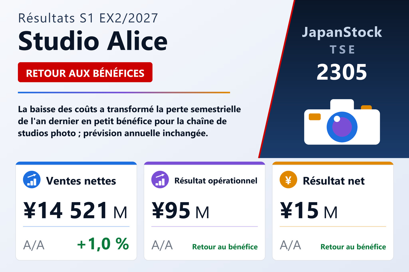 Synthèse des résultats de Studio Alice S1 EX2/2027